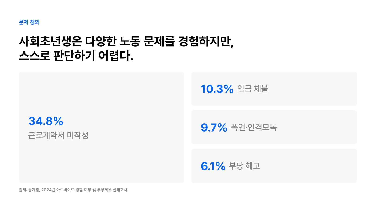 문제 정의 슬라이드 - 통계청 2024 아르바이트 경험 여부 및 부당처우 실태조사 수치