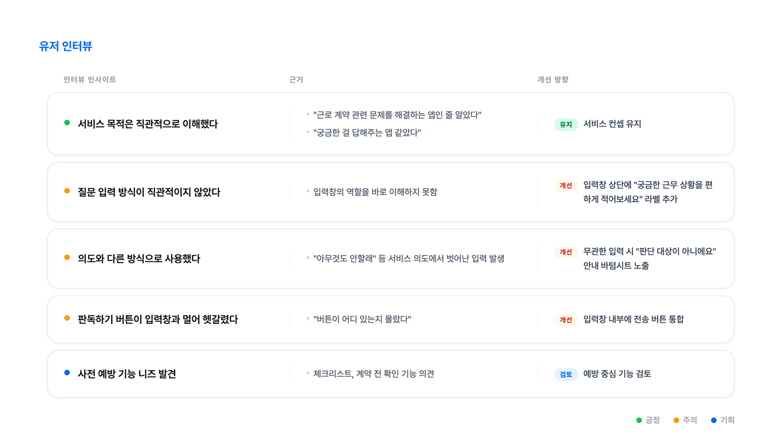 유저 인터뷰 인사이트 표 - 긍정, 주의, 기회로 분류